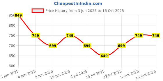 tatacliq.com Fame Forever By Lifestyle Brown Regular Fit Shorts fame forever by lifestyle Price History Graph from 3 Jun 2025 to 16 Oct 2025