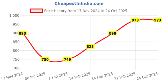 tatacliq.com Fame Forever by Lifestyle Brown Regular Fit Sports Joggers fame forever by lifestyle Price History Graph from 17 Nov 2024 to 23 Oct 2025