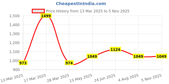 tatacliq.com Fame Forever By Lifestyle Brown Regular Fit Striped Shirt fame forever by lifestyle Price History Graph from 13 Mar 2025 to 4 Nov 2025