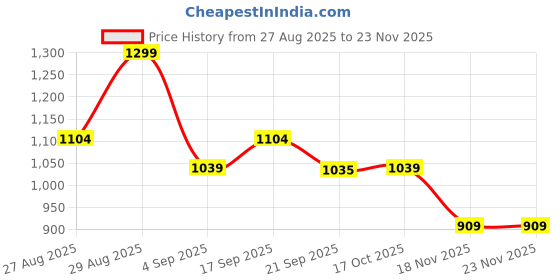 tatacliq.com Fame Forever By Lifestyle Brown Regular Fit Sweater fame forever by lifestyle Price History Graph from 27 Aug 2025 to 23 Nov 2025
