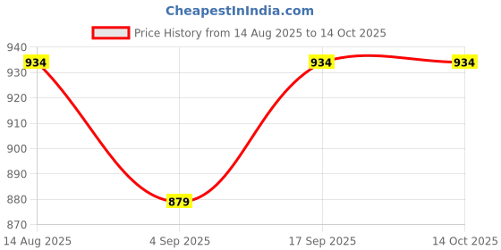 tatacliq.com Fame Forever By Lifestyle Brown Regular Fit Top fame forever by lifestyle Price History Graph from 14 Aug 2025 to 14 Oct 2025