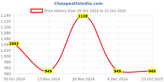 tatacliq.com Fame Forever by Lifestyle Brown Shirt Dress fame forever by lifestyle Price History Graph from 30 Oct 2024 to 23 Oct 2025