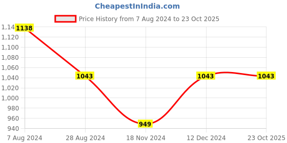 tatacliq.com Fame Forever by Lifestyle Brown Slim Tapered Fit Jeans fame forever by lifestyle Price History Graph from 7 Aug 2024 to 23 Oct 2025