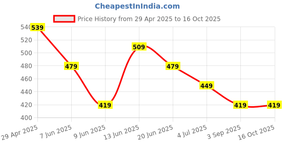tatacliq.com Fame Forever by Lifestyle Brown Solid Trousers fame forever by lifestyle Price History Graph from 29 Apr 2025 to 15 Oct 2025