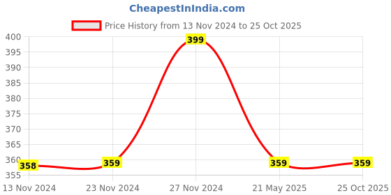 tatacliq.com Fame Forever by Lifestyle Camel Cotton Printed Tops fame forever by lifestyle Price History Graph from 13 Nov 2024 to 25 Oct 2025