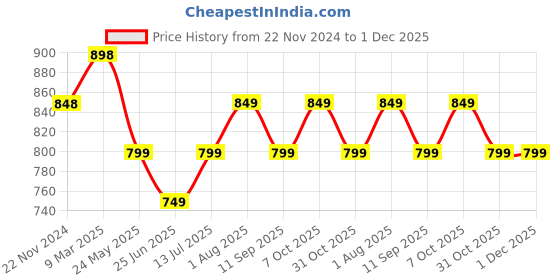 tatacliq.com Fame Forever By Lifestyle Charcoal Melange Regular Fit Joggers fame forever by lifestyle Price History Graph from 22 Nov 2024 to 1 Dec 2025