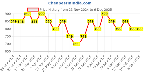 tatacliq.com Fame Forever By Lifestyle Charcoal Melange Regular Fit Joggers fame forever by lifestyle Price History Graph from 23 Nov 2024 to 5 Dec 2025