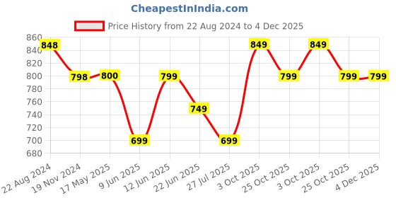 tatacliq.com Fame Forever by Lifestyle Charcoal Melange Relaxed Fit Joggers fame forever by lifestyle Price History Graph from 22 Aug 2024 to 4 Dec 2025