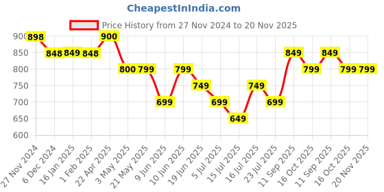 tatacliq.com Fame Forever by Lifestyle Charcoal Melange Relaxed Fit Joggers fame forever by lifestyle Price History Graph from 27 Nov 2024 to 20 Nov 2025