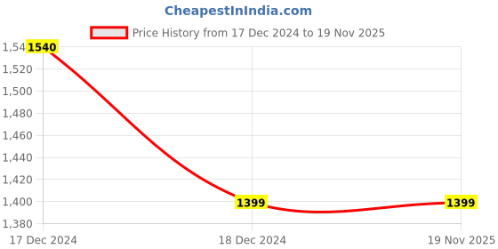 tatacliq.com fame forever by lifestyle Children Girls Shoes fame forever by lifestyle Price History Graph from 17 Dec 2024 to 18 Nov 2025