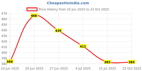 tatacliq.com Fame Forever by Lifestyle Coral Graphic Print Joggers fame forever by lifestyle Price History Graph from 10 Jun 2025 to 22 Oct 2025