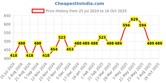 tatacliq.com Fame Forever by Lifestyle Coral Graphic Print T-Shirt fame forever by lifestyle Price History Graph from 25 Jul 2024 to 16 Oct 2025