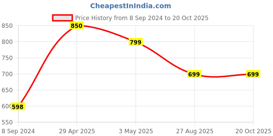 tatacliq.com Fame Forever by Lifestyle Cream Cotton Regular Fit Shorts fame forever by lifestyle Price History Graph from 8 Sep 2024 to 20 Oct 2025