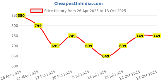 tatacliq.com Fame Forever by Lifestyle Cream Cotton Regular Fit Shorts fame forever by lifestyle Price History Graph from 26 Apr 2025 to 13 Oct 2025