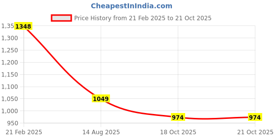 tatacliq.com Fame Forever By Lifestyle Cream Regular Fit Cargo Shorts fame forever by lifestyle Price History Graph from 21 Feb 2025 to 21 Oct 2025