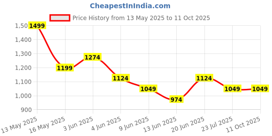 tatacliq.com Fame Forever By Lifestyle Cream Regular Fit Cargo Shorts fame forever by lifestyle Price History Graph from 13 May 2025 to 10 Oct 2025