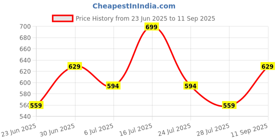 tatacliq.com Fame Forever By Lifestyle Cream Regular Fit Printed T-Shirt fame forever by lifestyle Price History Graph from 23 Jun 2025 to 11 Sep 2025