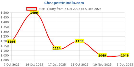 tatacliq.com Fame Forever By Lifestyle Dark Blue Cotton Regular Fit Embroidered Top fame forever by lifestyle Price History Graph from 7 Oct 2025 to 5 Dec 2025