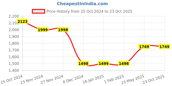 tatacliq.com Fame Forever By Lifestyle Dark Blue Cotton Regular Fit Jeans fame forever by lifestyle Price History Graph from 25 Oct 2024 to 23 Oct 2025