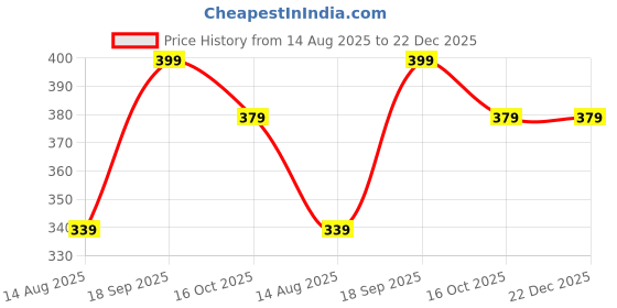 tatacliq.com Fame Forever By Lifestyle Dark Blue Cotton Regular Fit Printed T-Shirt fame forever by lifestyle Price History Graph from 14 Aug 2025 to 22 Dec 2025