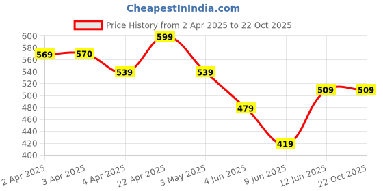 tatacliq.com Fame Forever By Lifestyle Dark Blue Cotton Regular Fit Striped T-Shirt fame forever by lifestyle Price History Graph from 2 Apr 2025 to 22 Oct 2025