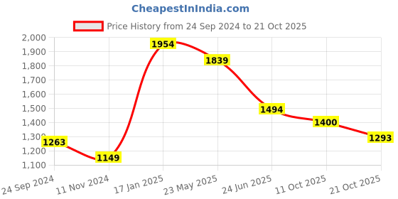 tatacliq.com Fame Forever By Lifestyle Dark Blue Regular Fit Jeans fame forever by lifestyle Price History Graph from 24 Sep 2024 to 21 Oct 2025