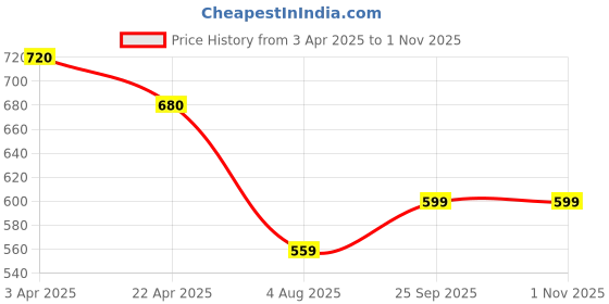 tatacliq.com Fame Forever By Lifestyle Dark Blue Slim Fit Checks Shirt fame forever by lifestyle Price History Graph from 3 Apr 2025 to 1 Nov 2025