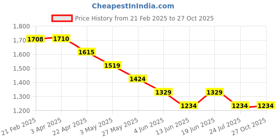 tatacliq.com Fame Forever By Lifestyle Dark Blue Slim Fit Jeans fame forever by lifestyle Price History Graph from 21 Feb 2025 to 26 Oct 2025