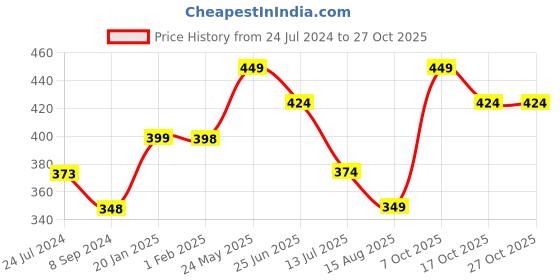 tatacliq.com Fame Forever by Lifestyle Dark Blue Solid Trackpants fame forever by lifestyle Price History Graph from 24 Jul 2024 to 27 Oct 2025