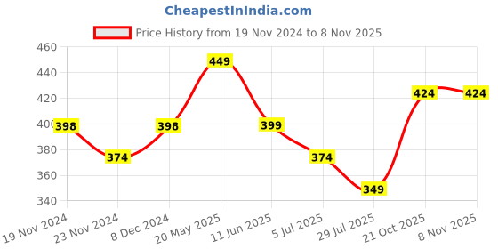 tatacliq.com Fame Forever by Lifestyle Dark Blue Solid Trackpants fame forever by lifestyle Price History Graph from 19 Nov 2024 to 7 Nov 2025