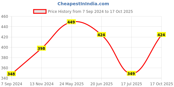 tatacliq.com Fame Forever by Lifestyle Dark Blue Solid Trackpants fame forever by lifestyle Price History Graph from 7 Sep 2024 to 17 Oct 2025