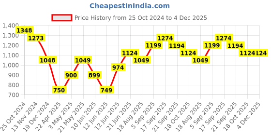 tatacliq.com Fame Forever by Lifestyle Dark Brown Regular Fit Hooded Sweatshirt fame forever by lifestyle Price History Graph from 25 Oct 2024 to 4 Dec 2025