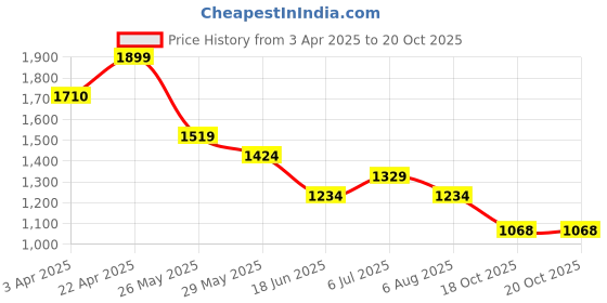 tatacliq.com Fame Forever By Lifestyle Dark Brown Regular Fit Printed Dress fame forever by lifestyle Price History Graph from 3 Apr 2025 to 20 Oct 2025