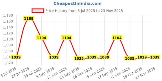 tatacliq.com Fame Forever By Lifestyle Dark Grey Cotton Regular Fit Printed Shorts fame forever by lifestyle Price History Graph from 5 Jul 2025 to 22 Nov 2025