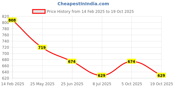 tatacliq.com Fame Forever By Lifestyle Dark Grey Regular Fit Printed T-Shirt fame forever by lifestyle Price History Graph from 14 Feb 2025 to 19 Oct 2025