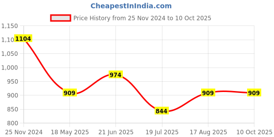tatacliq.com Fame Forever by Lifestyle Dark Khaki Regular Fit Shorts fame forever by lifestyle Price History Graph from 25 Nov 2024 to 10 Oct 2025