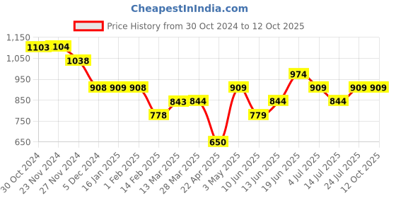 tatacliq.com Fame Forever by Lifestyle Dark Khaki Regular Fit Shorts fame forever by lifestyle Price History Graph from 30 Oct 2024 to 12 Oct 2025