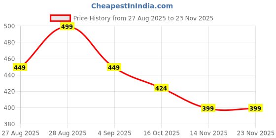 tatacliq.com Fame Forever By Lifestyle Dark Mauve Cotton Regular Fit Printed T-Shirt fame forever by lifestyle Price History Graph from 27 Aug 2025 to 23 Nov 2025