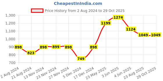 tatacliq.com Fame Forever by Lifestyle Dark Olive Regular Fit Shorts fame forever by lifestyle Price History Graph from 2 Aug 2024 to 28 Oct 2025