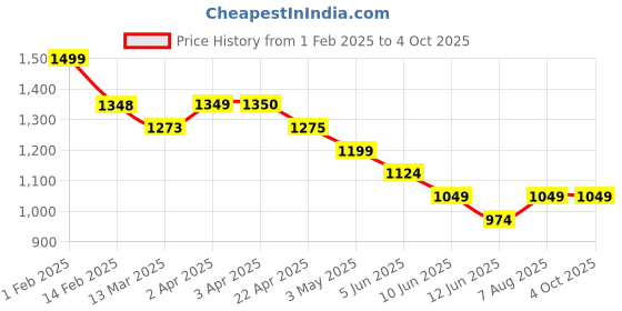 tatacliq.com Fame Forever by Lifestyle Dark Olive Regular Fit Shorts fame forever by lifestyle Price History Graph from 1 Feb 2025 to 4 Oct 2025