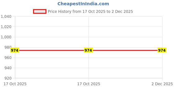 tatacliq.com Fame Forever by Lifestyle Dark Olive Regular Fit Shorts fame forever by lifestyle Price History Graph from 17 Oct 2025 to 2 Dec 2025