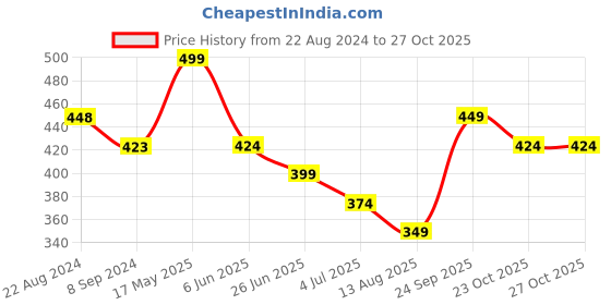 tatacliq.com Fame Forever by Lifestyle Dark Red Regular Fit Polo T-Shirt fame forever by lifestyle Price History Graph from 22 Aug 2024 to 27 Oct 2025