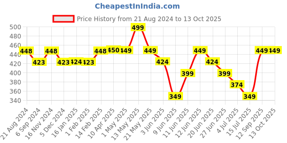 tatacliq.com Fame Forever by Lifestyle Dark Red Regular Fit Polo T-Shirt fame forever by lifestyle Price History Graph from 21 Aug 2024 to 13 Oct 2025
