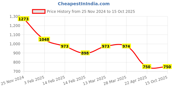 tatacliq.com Fame Forever by Lifestyle Dark Sage Green Regular Fit Denim Shorts fame forever by lifestyle Price History Graph from 25 Nov 2024 to 15 Oct 2025