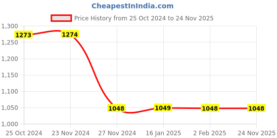 tatacliq.com Fame Forever by Lifestyle Dark Sage Green Regular Fit Denim Shorts fame forever by lifestyle Price History Graph from 25 Oct 2024 to 24 Nov 2025