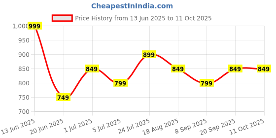 tatacliq.com Fame Forever By Lifestyle Dark Wine Regular Fit Self Pattern Top fame forever by lifestyle Price History Graph from 13 Jun 2025 to 11 Oct 2025