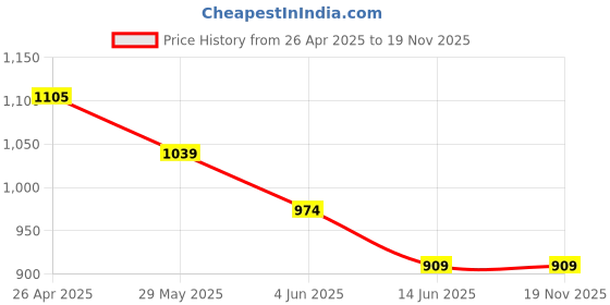 tatacliq.com Fame Forever By Lifestyle Dust Olive Regular Fit Cargo Shorts fame forever by lifestyle Price History Graph from 26 Apr 2025 to 17 Nov 2025
