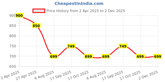 tatacliq.com Fame Forever By Lifestyle Dusty Blue Regular Fit Shorts fame forever by lifestyle Price History Graph from 2 Apr 2025 to 1 Dec 2025