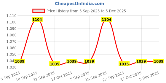 tatacliq.com Fame Forever By Lifestyle Dusty Blue Regular Fit Shorts fame forever by lifestyle Price History Graph from 5 Sep 2025 to 5 Dec 2025