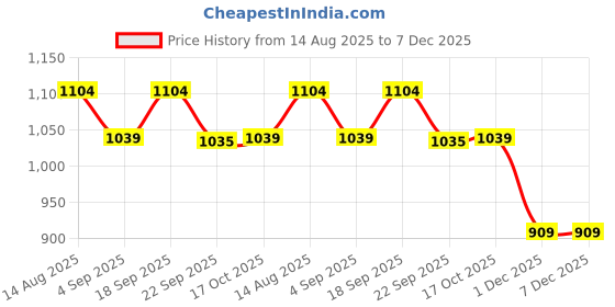 tatacliq.com Fame Forever By Lifestyle Dusty Pink Regular Fit Polo Top fame forever by lifestyle Price History Graph from 14 Aug 2025 to 7 Dec 2025